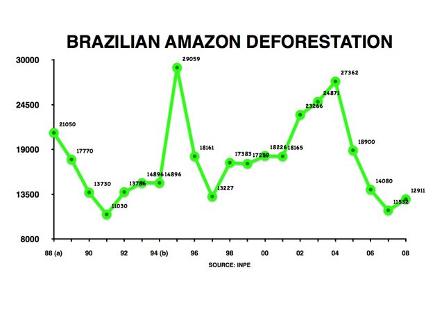 Amazon Deforestation