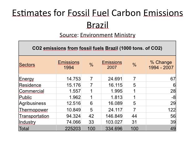 Carbon Emissions Carbon Emissions