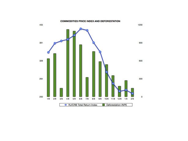 Deforestation and commodity prices