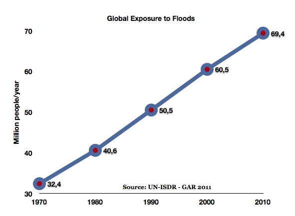 Global exposure to floods